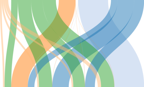 Sankey Diagram. examples: <a href="http://benlogan1981.github.io/VerticalSankey/UBS.html">1</a> <a href="http://www.ois.amsterdam.nl/visualisatie/schoolloopbanen.html">2</a>