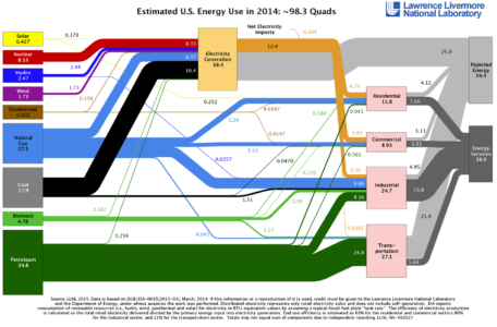 Flowchart US energy Use (<a href="https://flowcharts.llnl.gov">source</a>)